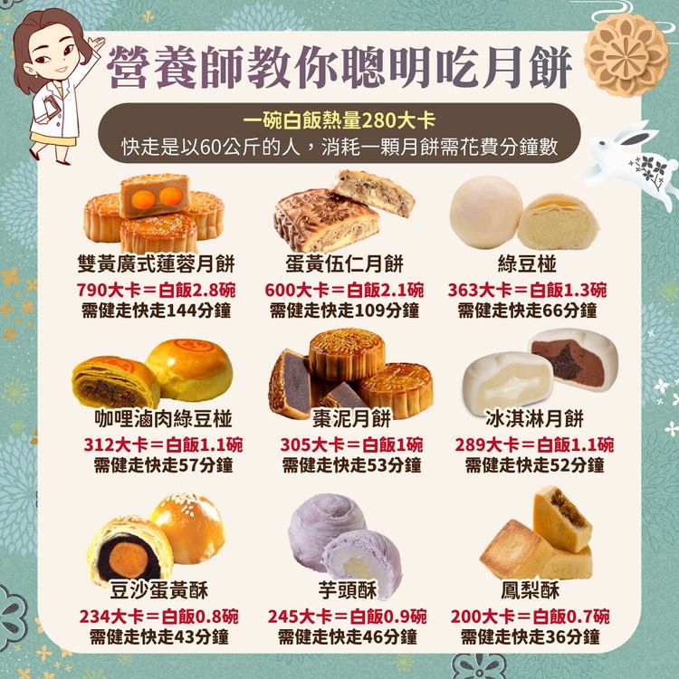 營養師余朱青說，廣式月餅雙黃口味熱量更是驚人，一顆將近3碗白飯熱量。翻攝臉書粉專「余朱青 營養師」