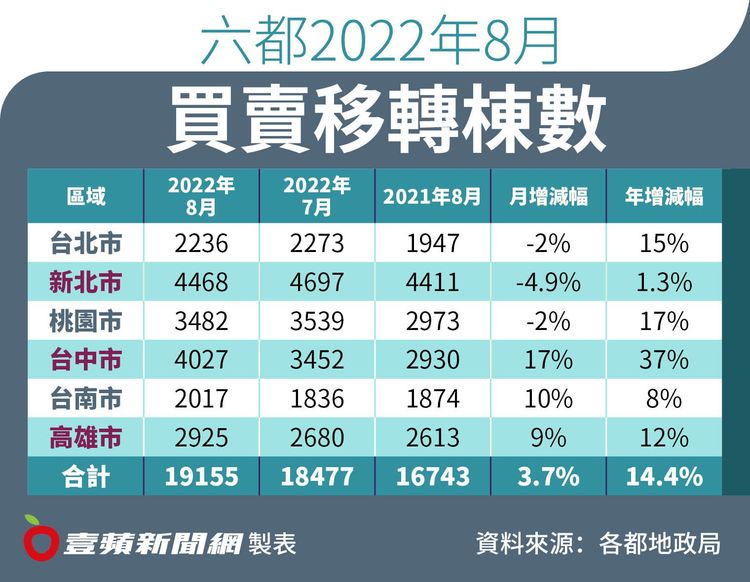 專家表示，8月是民俗月以往屬於房市淡季，移轉棟數通常會比7月少，不過今年8月工作天數比7月增加近1成，加上市場掀起一波預售交屋潮，這些因素都讓移轉量增加。壹蘋新聞網製表