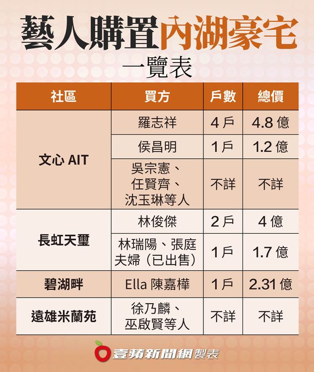 藝人購置內湖豪宅一覽表。