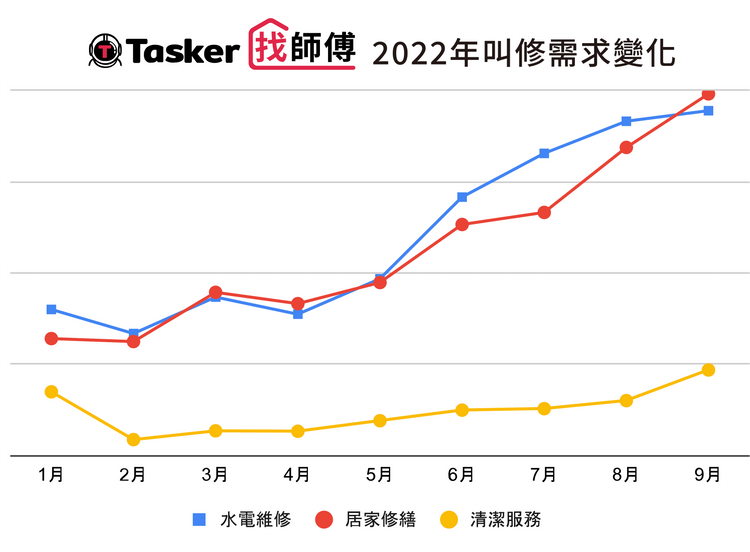 Tasker找師傅工程發包需求成長近4成。業者提供