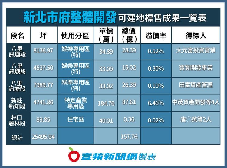 市府地政局標售土地結果一覽表。市府提供