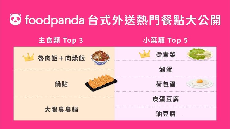 foodpanda台式外送熱門餐點大公開！最台魯肉飯一年賣出上百萬碗。業者提供