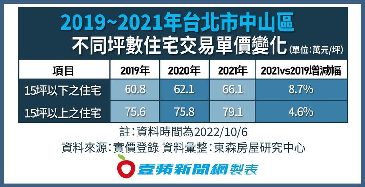 2019-2021年台北市中山區不同坪數住宅交易單價變化