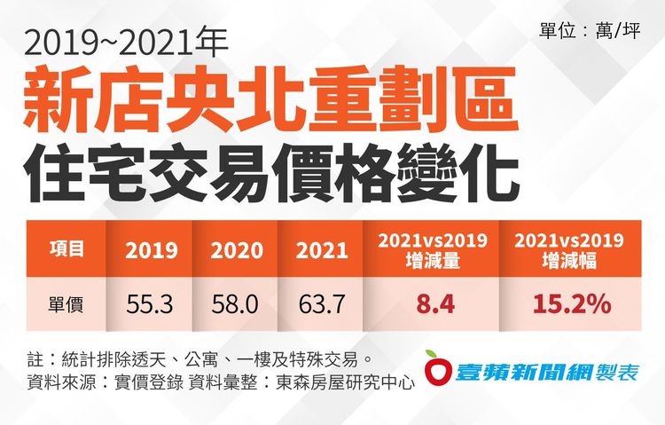 2019-2021年新店央北重劃區住宅交易價格變化