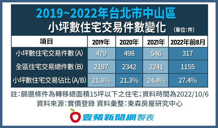 2019-2022年台北市中山區小坪數住宅交易件數變化