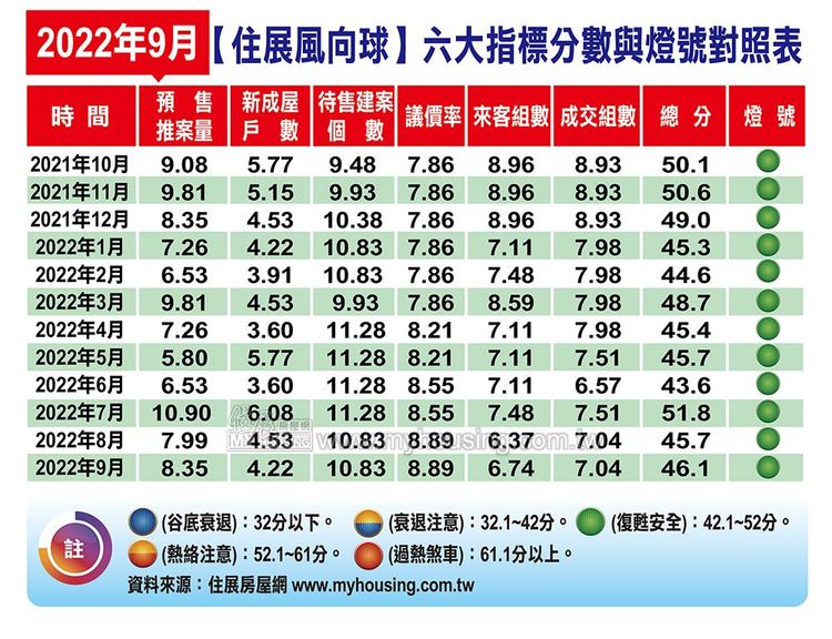 9月份六大指標分數呈現「二升一降三平」，分數上升的有預售屋推案量、來客組數，下滑的有新成屋戶數，持平的則是待售住宅建案數量、議價率、成交組數。住展雜誌提供