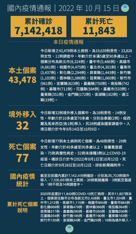 中央疫情指揮中心昨天全國確診總人數已經超過71萬人，其中台中市仍高居單日確診數全國第二名。取自衛生福利部