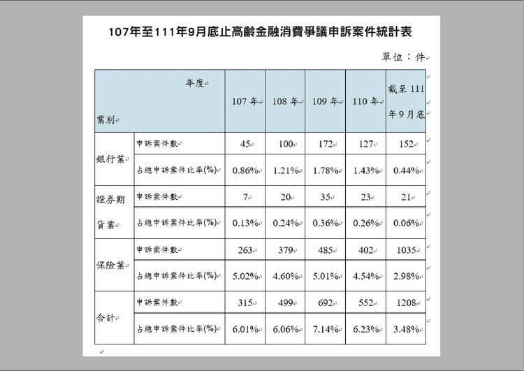 2018年到2022年9月底前高齡金融消費爭議申訴案件數。國民黨團提供