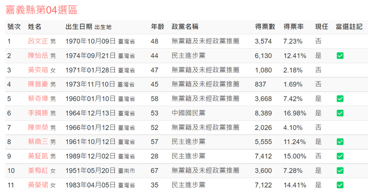 嘉縣議員第四選區得票概況。翻攝自中央選委會