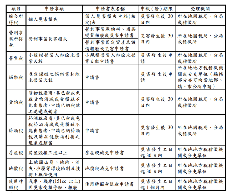 財政部提供所得稅、營業稅、貨物稅、菸酒稅、房屋稅、地價稅、使用牌照稅及娛樂稅等稅目之減免規定。翻攝財政部網站