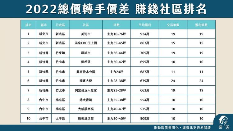 2022年最賺錢社區為新店美河市。樂居提供