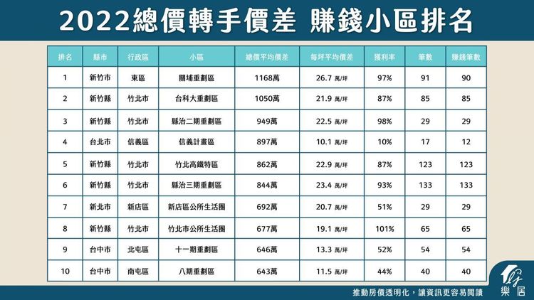 2022年前十大賺錢生活圈，以新竹縣市占六席。樂居提供