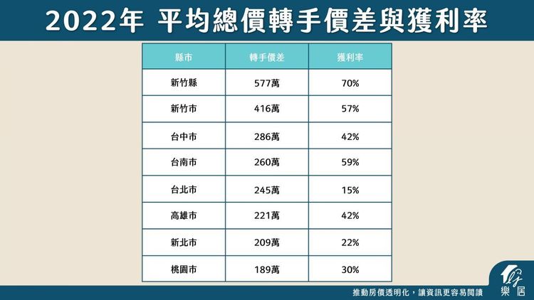 今年轉手實價紀錄中，以新竹縣市賺最大。樂居提供