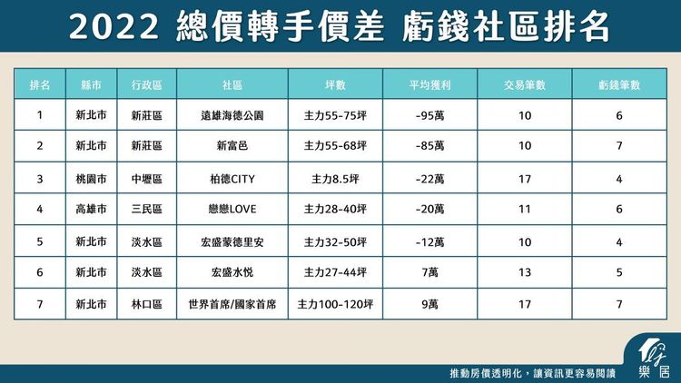 樂居統計，林口豪宅在2022年，平均轉手總價由虧轉盈。樂居提供