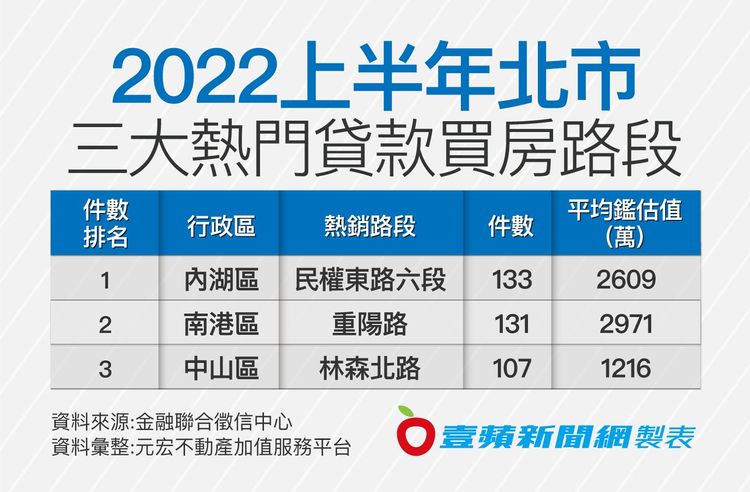 2022上半年北市三大熱門貸款買房路段