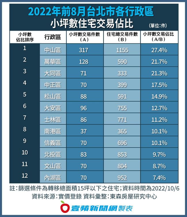 2022年前8月台北市各行政區小坪數住宅交易佔比