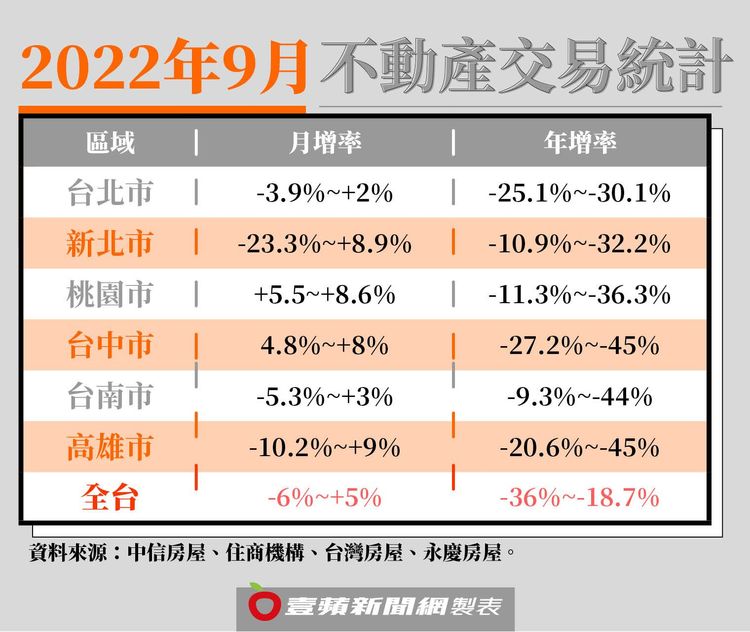 房仲業者內部統計，全台9月份交易量增減不一，普遍呈現「月增年減」。壹蘋新聞網製表