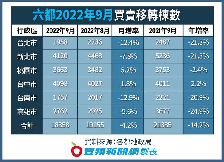 六都公布9月買賣移轉棟數，各縣市合計1.8萬棟，整體月減4.2%、年減14.2%，普遍呈現年月雙減態勢。壹蘋新聞網製表