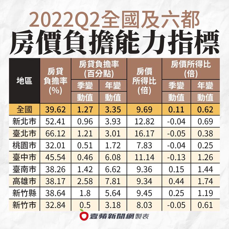 全國房價負擔能力。內政部提供