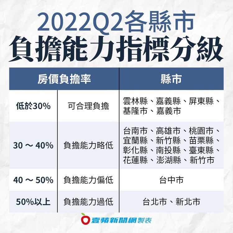 雙北市房貸負擔率突破5成。內政部提供