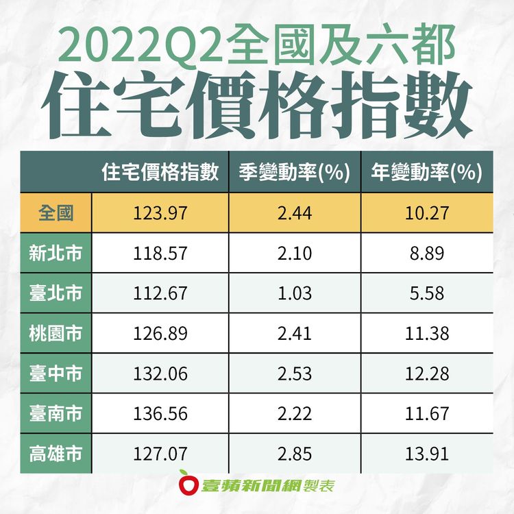 全國及六都住宅價格指數第二季創高。內政部提供