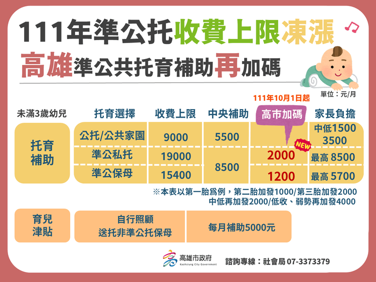 高市府凍漲準公托中心收費，且再加碼補助每月托嬰費。高市府提供