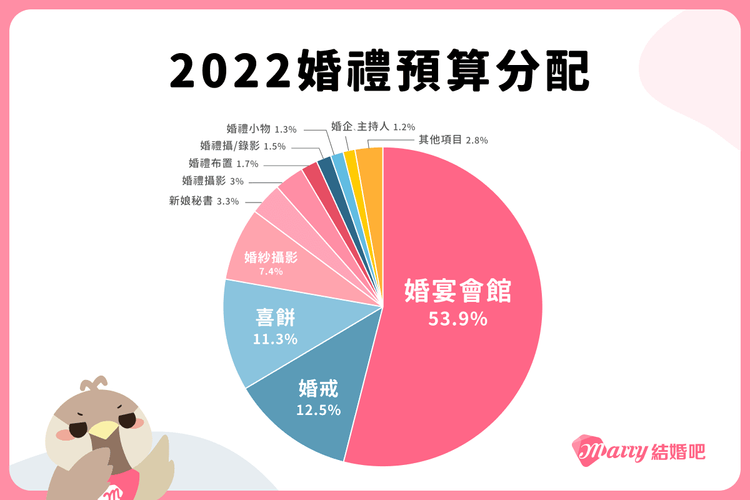 新人婚禮預算分配以「婚宴」花費占比53.9%最高。業者提供