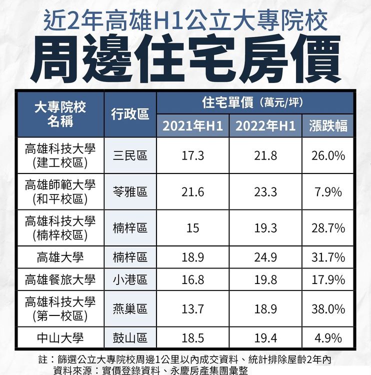 近2年高雄公立大專院校房價