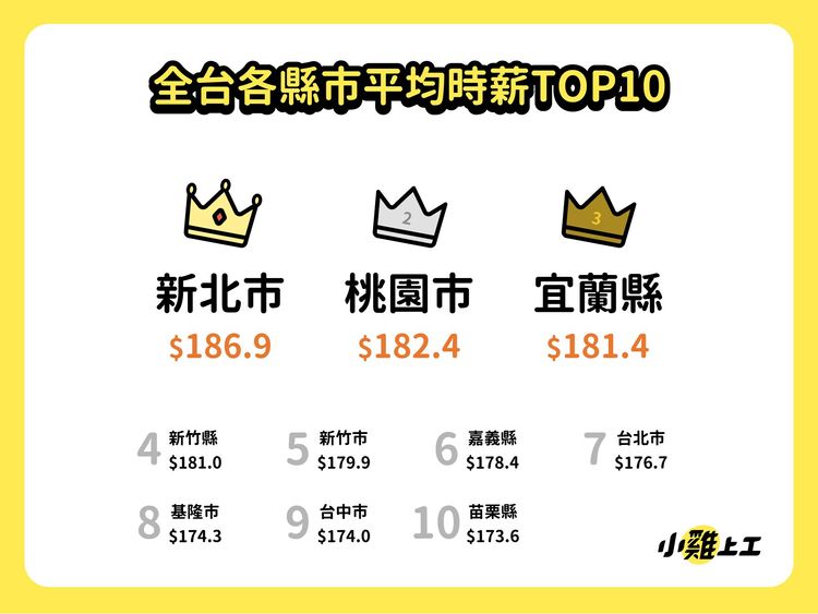  全台各縣市目前平均時薪以新北市186.9元居冠。業者提供