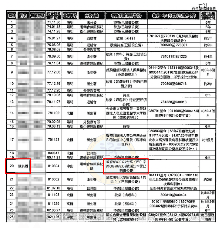 陳其邁表示， 20多年前就完成還款的義務。陳辦提供