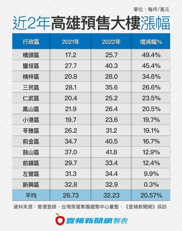 高雄預售屋實登走勢