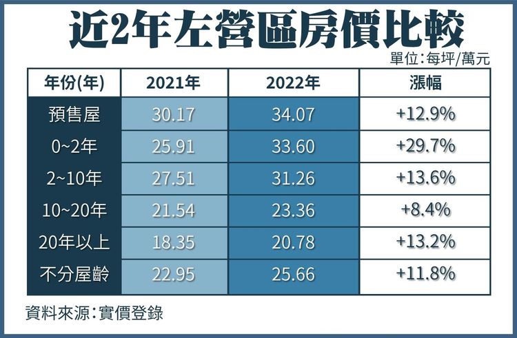 近兩年左營區房價比較