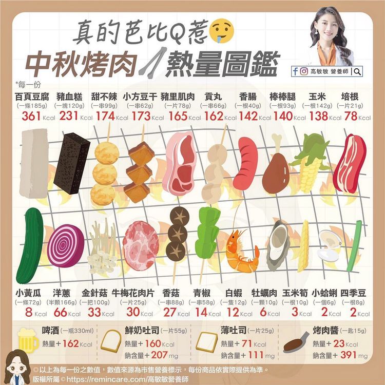 中秋烤肉熱量圖鑑。高敏敏授權使用