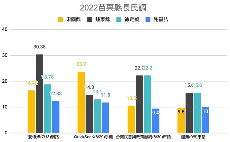 邱顯智表示，在國民黨分裂情況下，時代力量候選人宋國鼎大有可為。引自邱顯智臉書