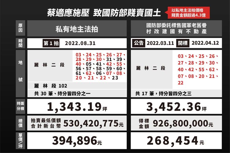黃國昌指出炒地涉嫌獲取數億元暴利。黃國昌提供