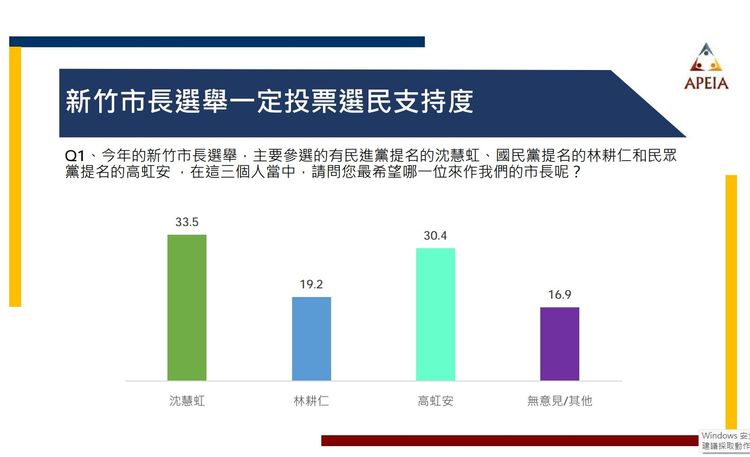 「一定會投票」的選民當中，沈慧虹也是以 33.5％小幅領先高虹安的 30.4％。中華亞太菁英交流協會提供
