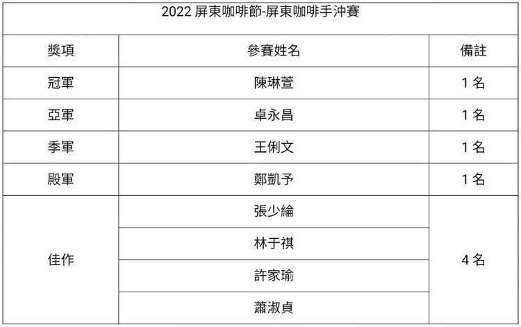 屏東咖啡手沖賽得獎名單。屏東縣政府提供