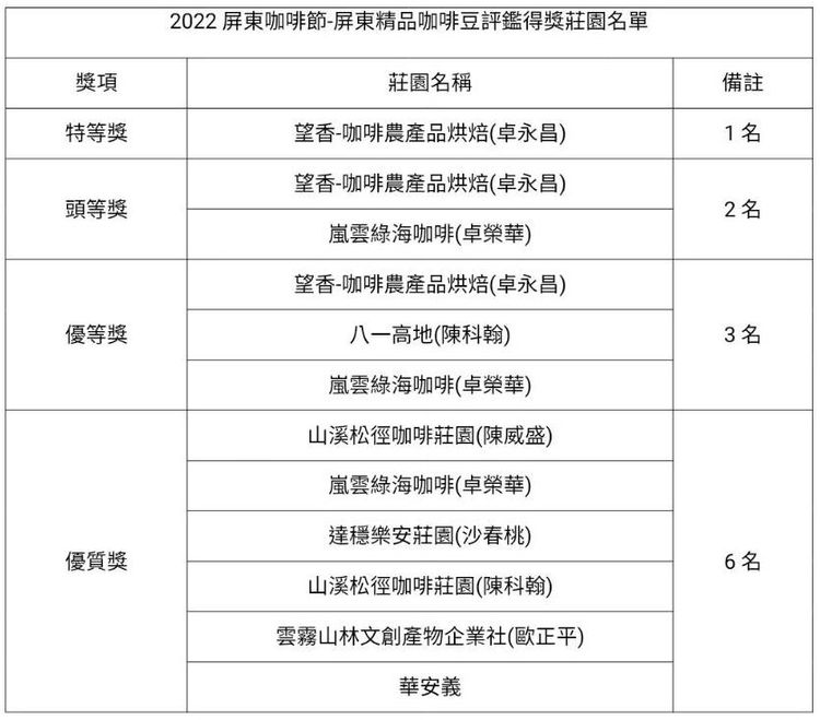 屏東精品咖啡豆評鑑得獎名單。屏東縣政府提供