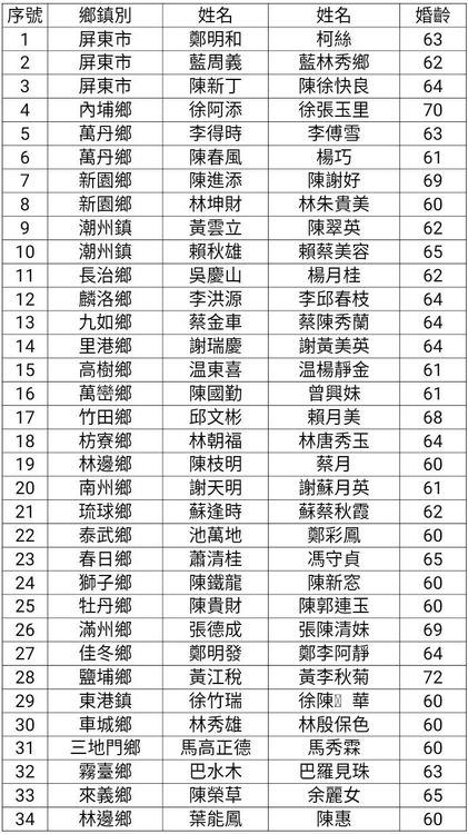 屏東縣今年接受鑽石婚表揚的34對佳偶名單。屏東縣政提供