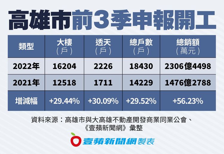 高雄市前3季申報開工價量