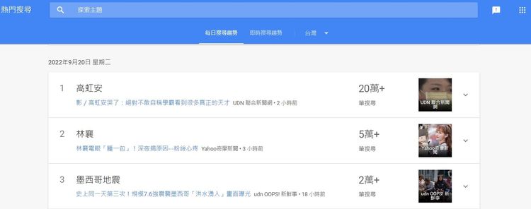 「高虹安」3字20日飆上Google熱搜關鍵字榜首，超過20萬筆搜尋。翻攝自Google搜尋趨勢