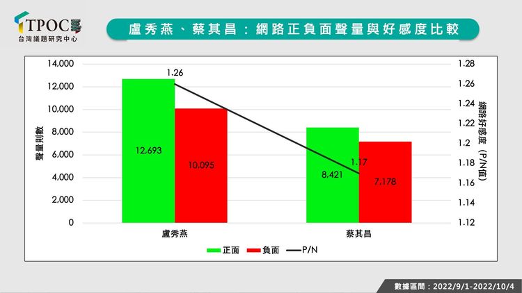 盧秀燕、蔡其昌網路正負面聲量與好感度比較。TPOC提供