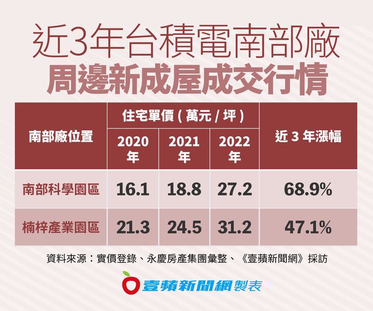 近3年台積電南部廠周邊新成屋成交行情