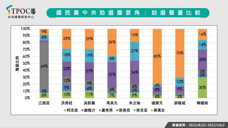 國民黨中央助選團要角的助選聲量比較。TPOC提供