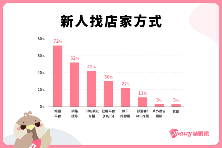 逾7成新人仰賴平台彙整資訊，線下實體婚紗展只剩約2成會抽空前往。業者提供