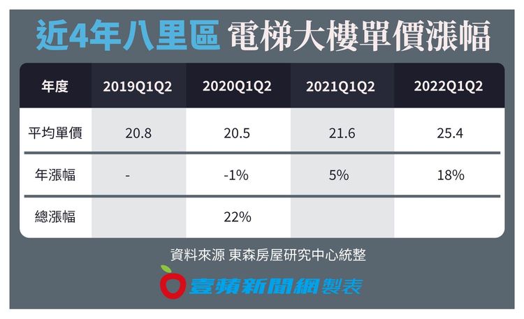 近4年八里區電梯大樓單價漲幅