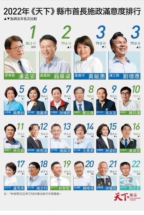 台中市長盧秀燕再遠見雜誌昨天公布的施政力調查報告中，居全國17名，是國民黨執政7名女首長中的最後一名。取自遠見雜誌