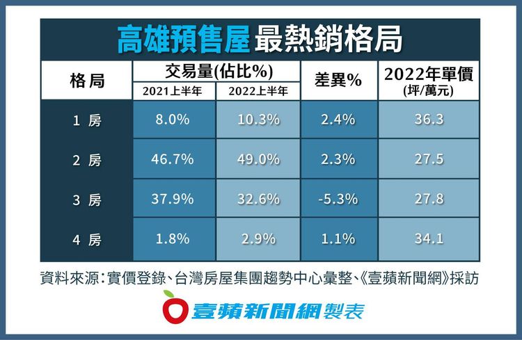 高雄預售屋交易量價