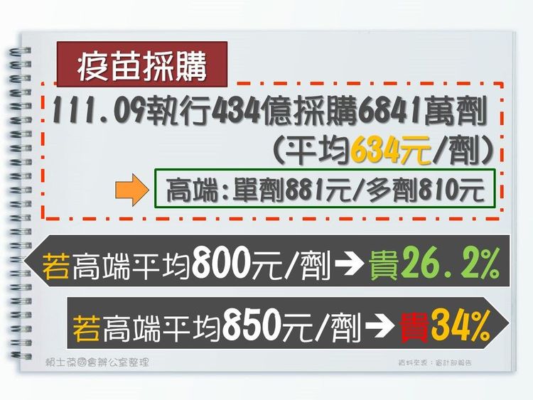 賴士葆質疑，高端疫苗價格比其他疫苗貴30%左右。國民黨立院黨團提供