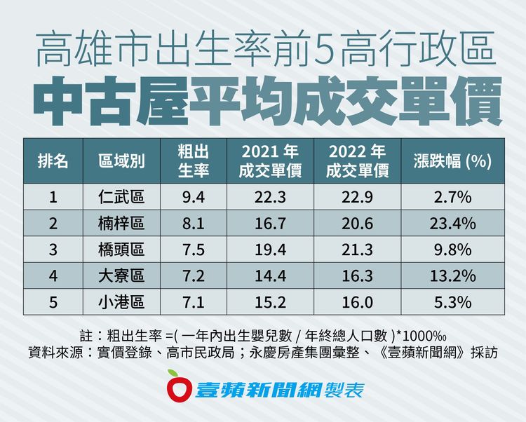 高雄市出生率前5高行政區中古屋平均成交單價